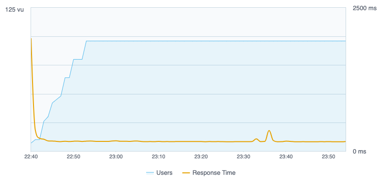 Agents and admins actions graph in Jira Service Management 10.3 LTS