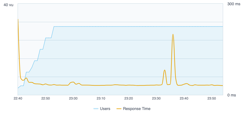 Assets actions graph in in Jira Service Management 10.3 LTS