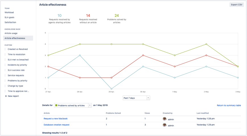 article effectiveness report showing number of articles that have solved problems