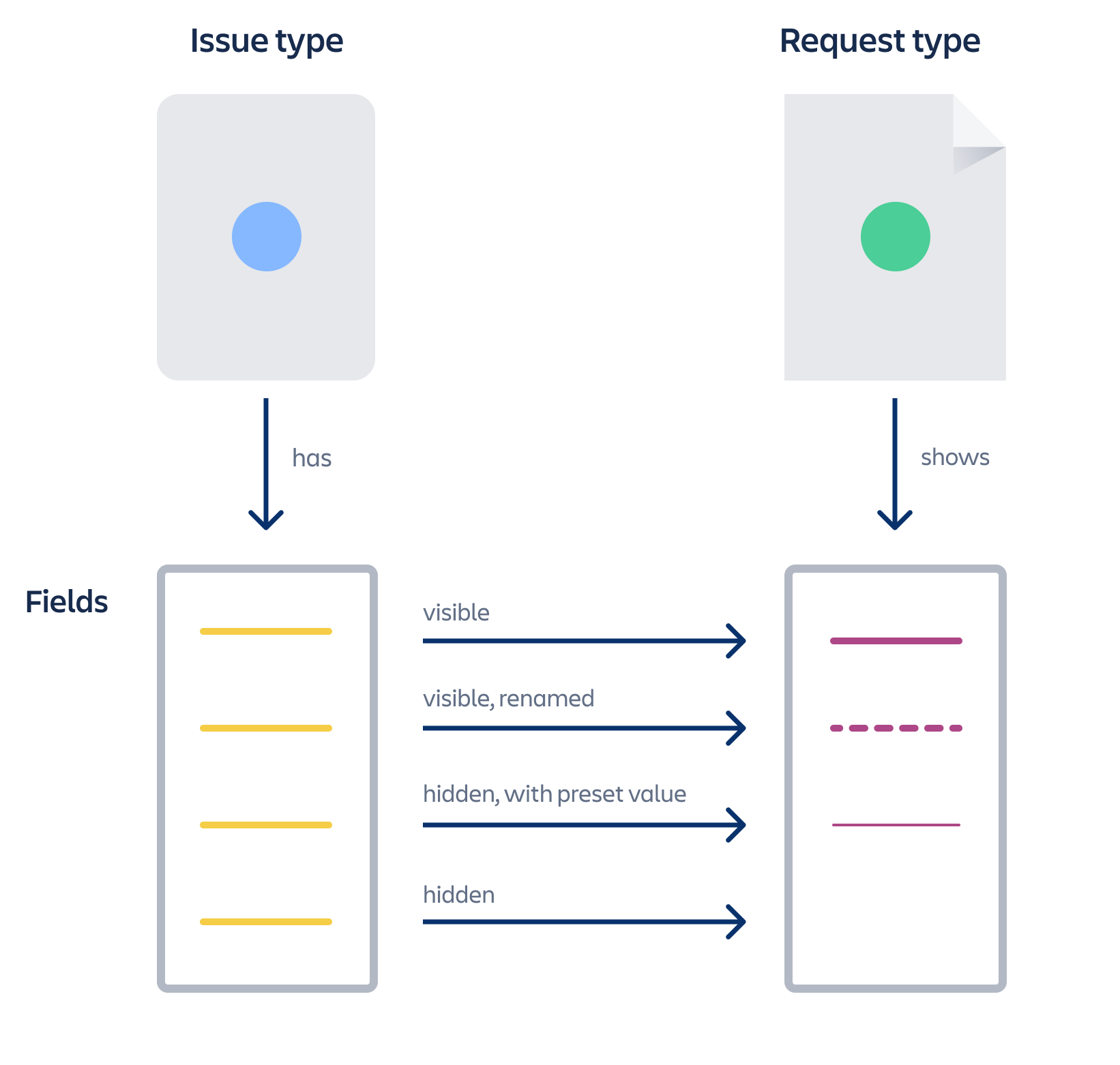 Issue fields mapped to request types