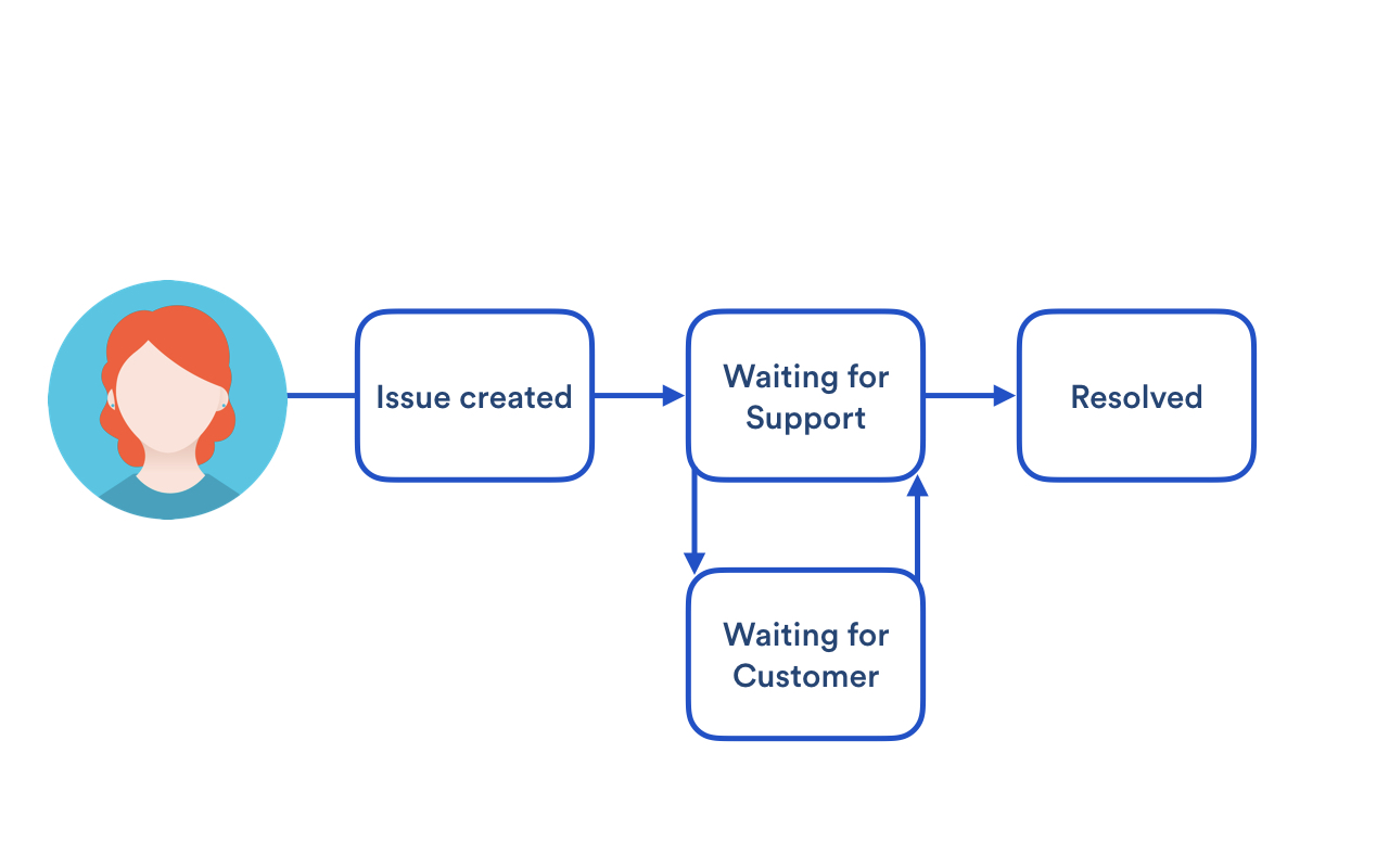 Workflow of a basic issue where SLA is not paused