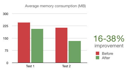 Team Calendars 3.2 Memory Usage Improvements